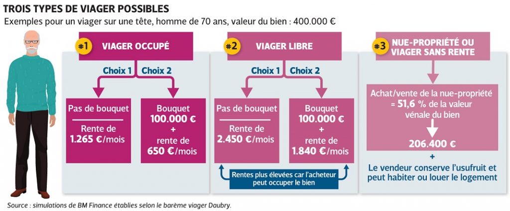 infographie achat en viager
